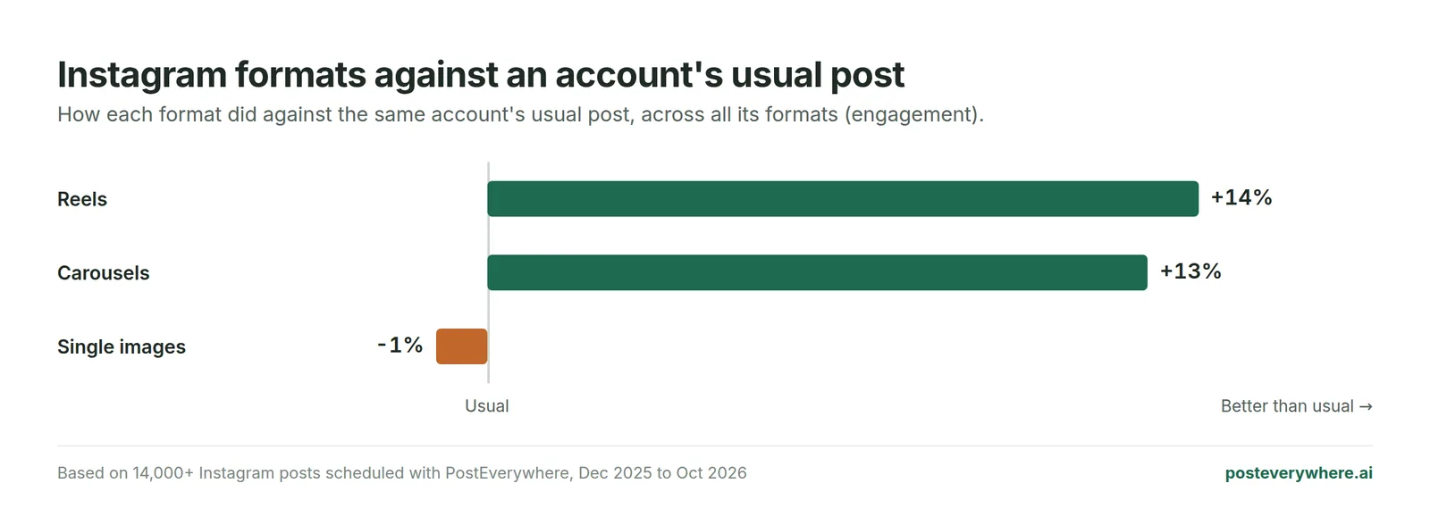 Bar chart from 14,000+ Instagram posts: Reels did 14% better and carousels 13% better than the account's usual post, single images 1% worse