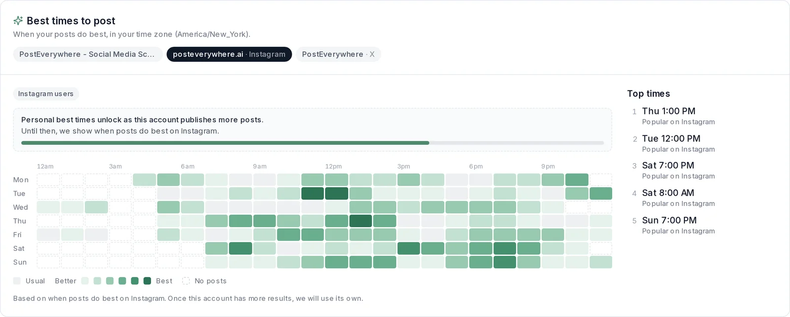 PostEverywhere Best times to post panel for an Instagram account, with a day and time heatmap and the top five times to post