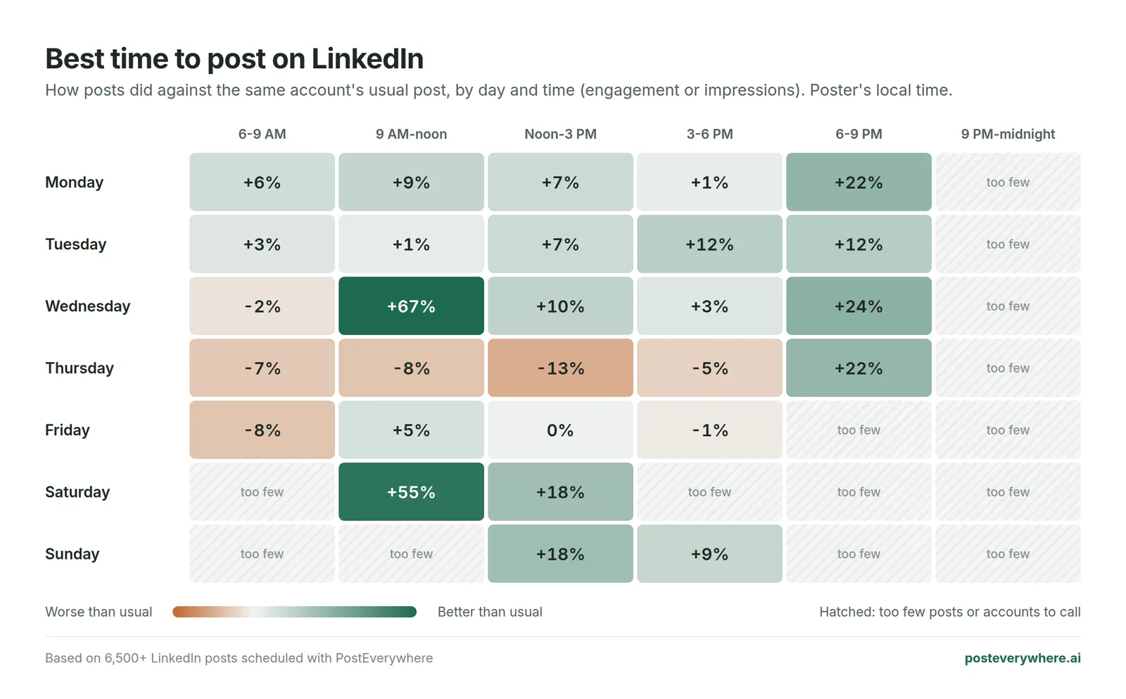 Heatmap of the best time to post on LinkedIn by day and time of day, from 6,500+ posts: Wednesday 9 AM to noon is strongest at +67%