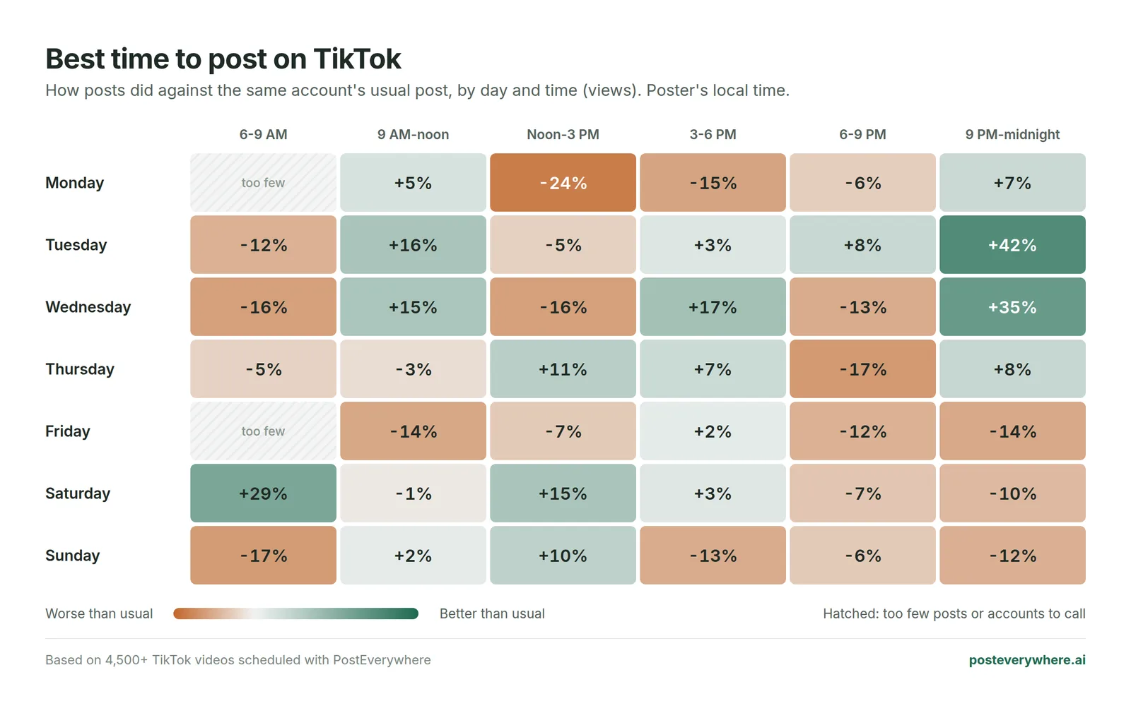 Heatmap of the best time to post on TikTok by day and time of day, from 4,500+ videos: weekday mornings beat the evening, Friday is weakest