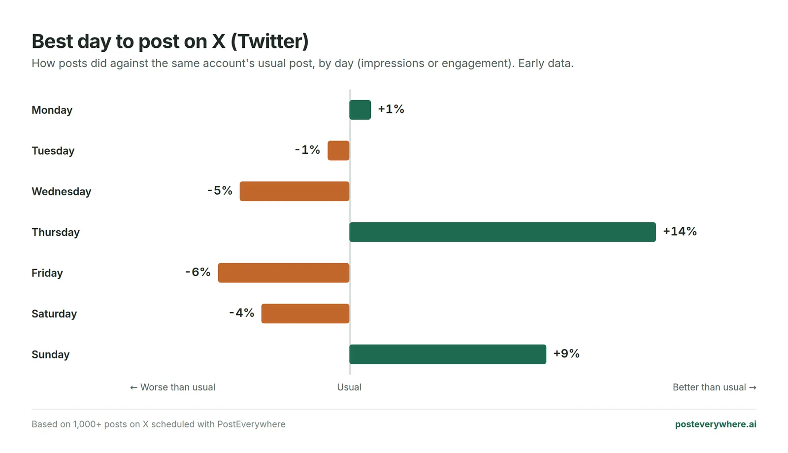 Bar chart of the best day to post on X (Twitter) from 1,000+ posts: Thursday +14% and Sunday +9% lead, Friday is weakest