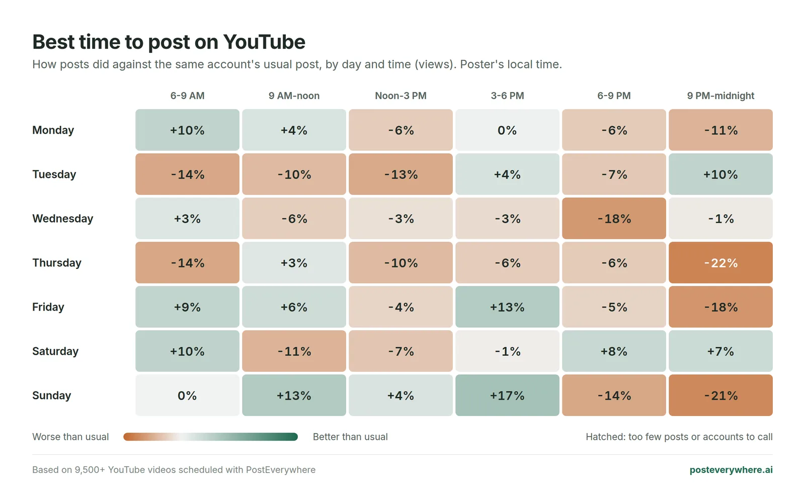 Heatmap of the best time to post on YouTube by day and time of day, from 9,500+ videos: Sunday morning and afternoon come out ahead