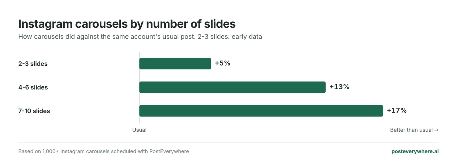 Instagram carousels by number of slides compared with the account's usual post: 7 to 10 slides did best, 4 to 6 slides next